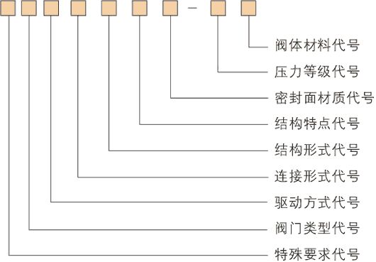 平板閘閥的型號編制方法
